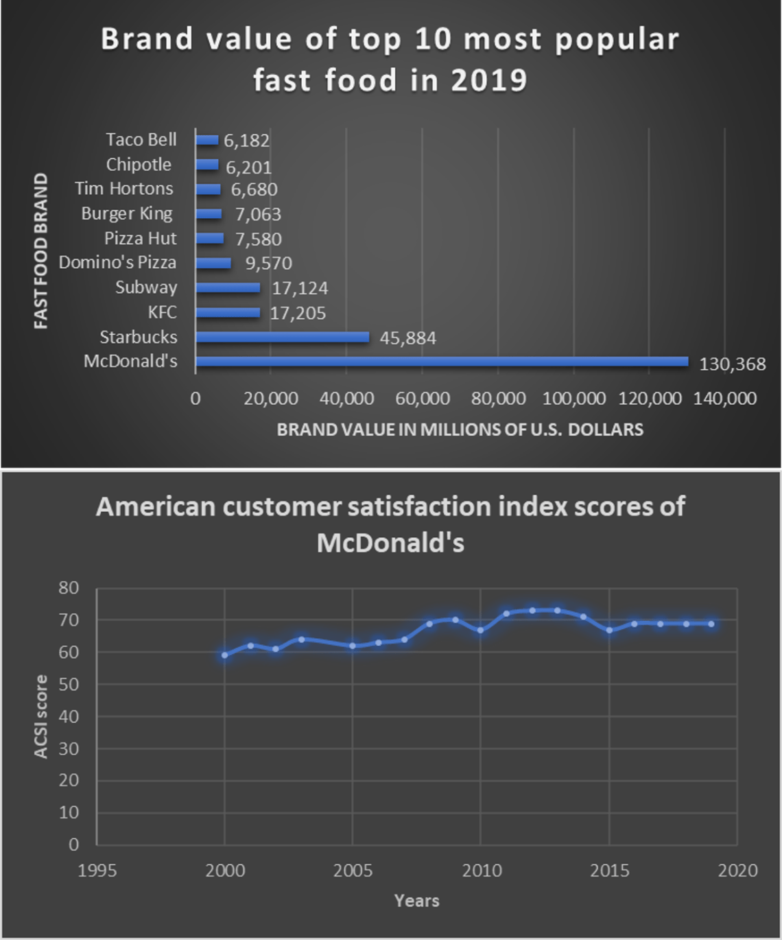 Fast food graph