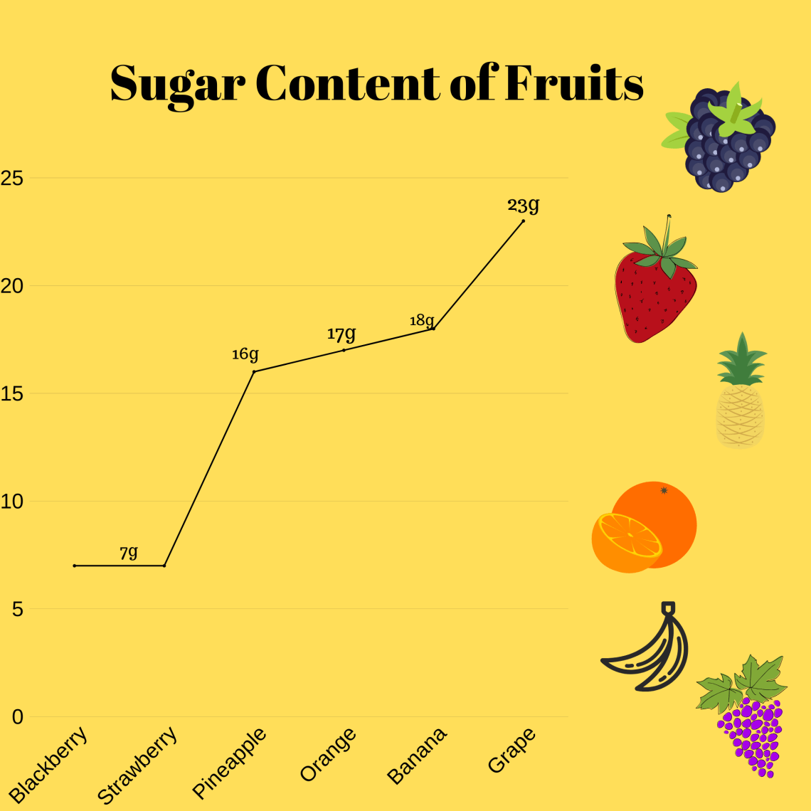 Sugar Content of Fruits