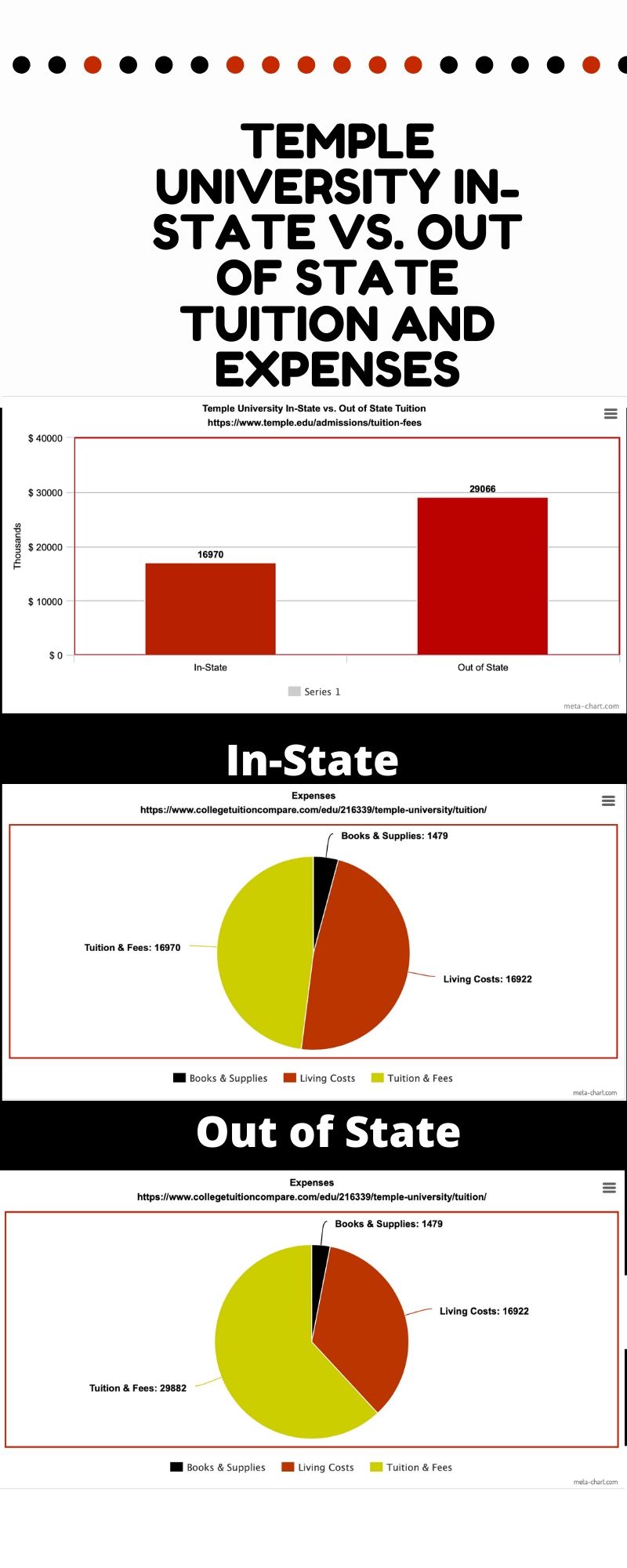 Temple Univeristy In-State vs. out of state tuition and expenses