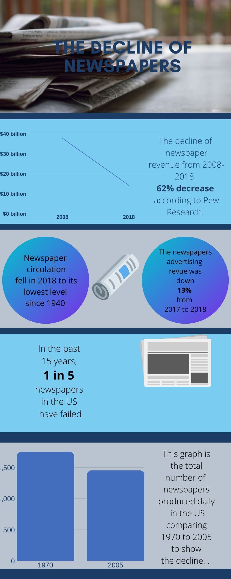 Declineofnewspapers
