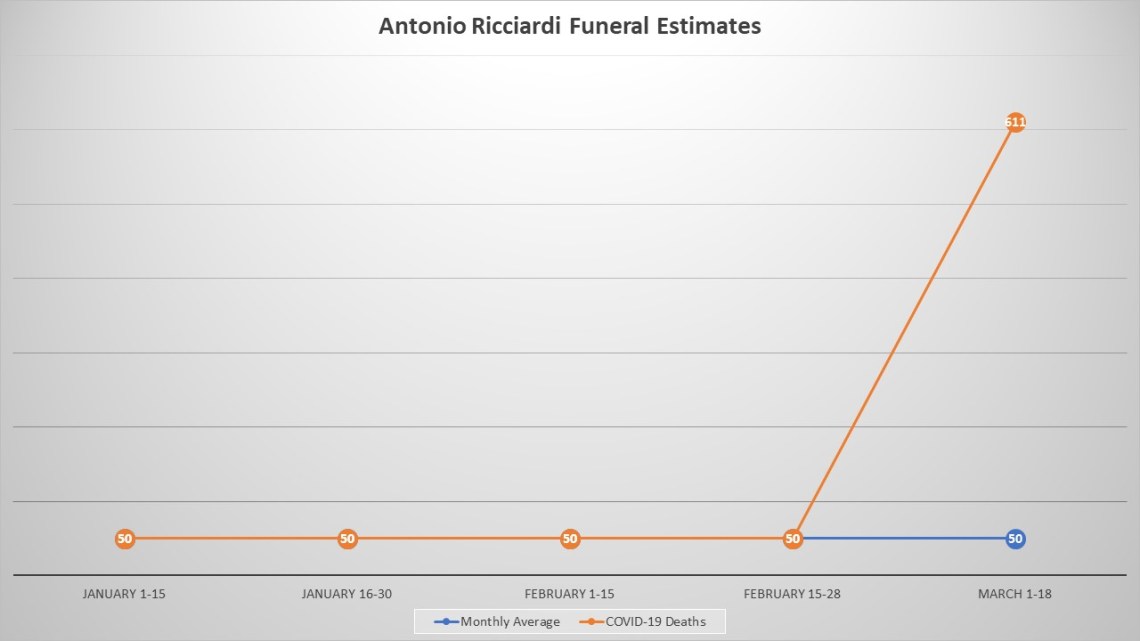 Funeral Estimates