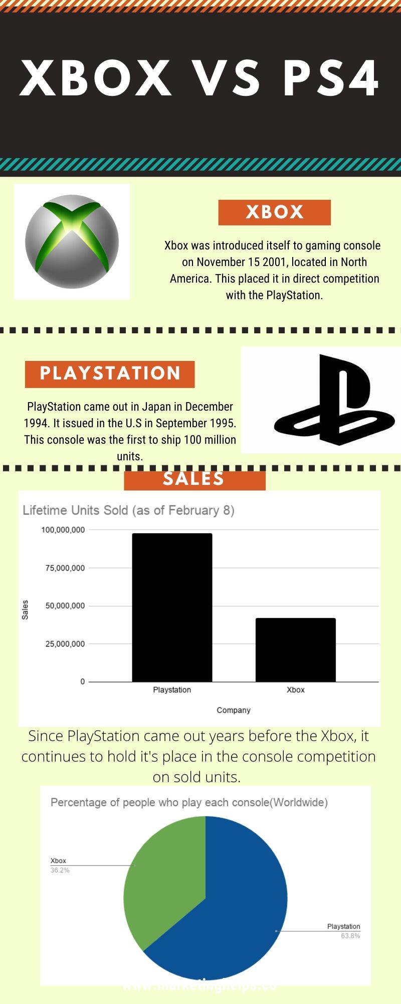 XBOX VS PS$