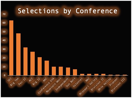 Selections by Conference